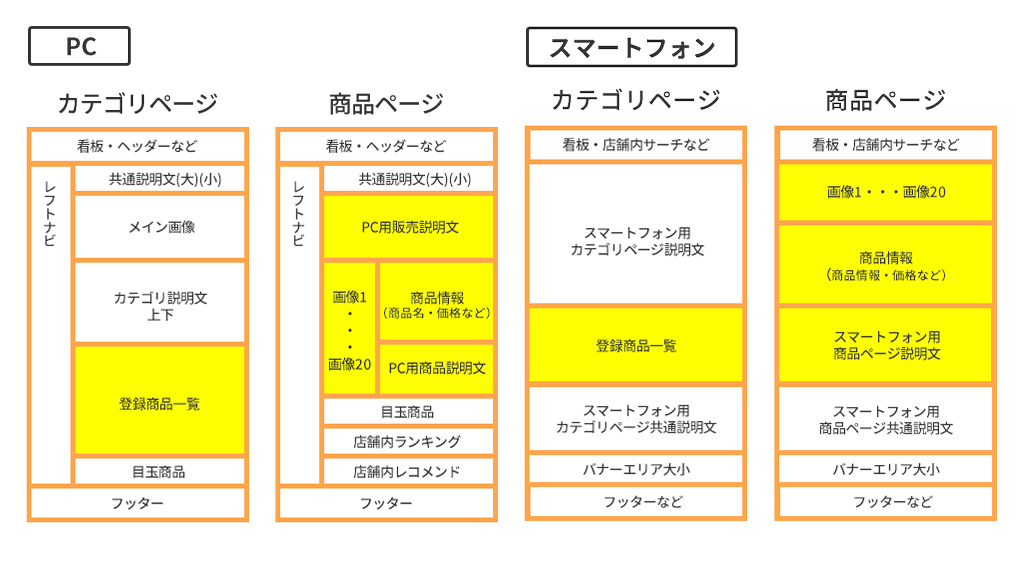 移行対象はココ