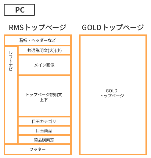 楽天からヤフーショッピングへの移行代行 ネットショップの移行代行